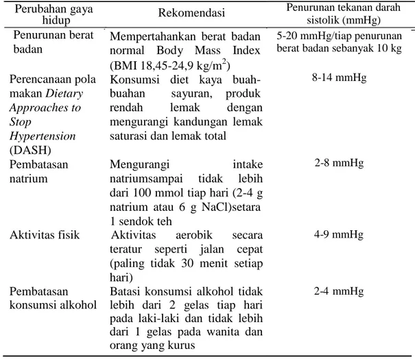 Tabel II. Perubahan gaya hidup penanganan hipertensi (Chobanian et al.,2003) 