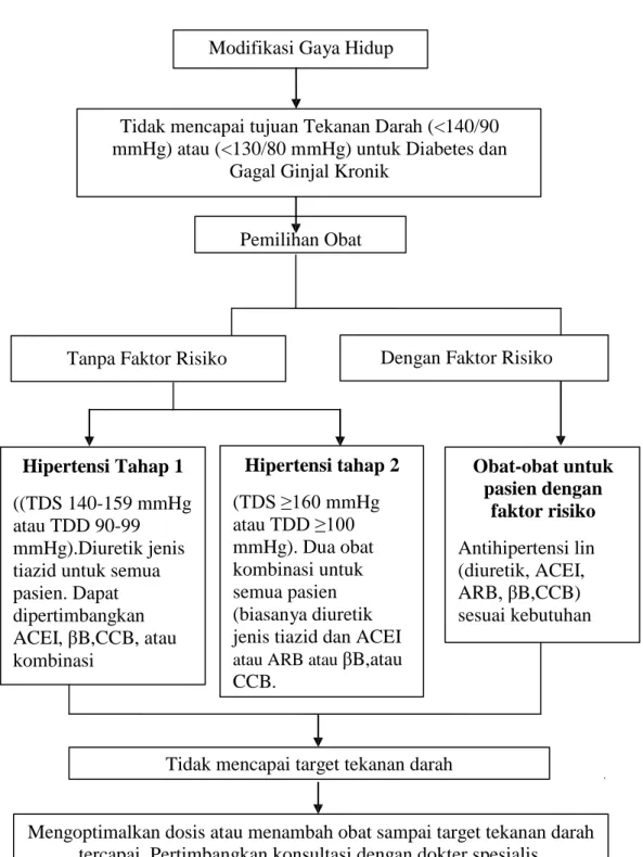 Gambar I. Algoritma Pengobatan Hipertensi Menurut JNC VII  (Chobanian et al., 2003)Tanpa Faktor Risiko                                Dengan Faktor Risiko 