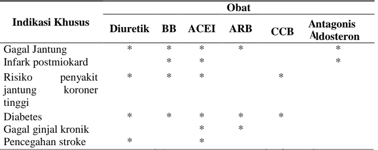 Tabel  IV. Indikasi khusus dan obat antihipertensi yang direkomendasikan (Chobanian  dkk., 2003; Dipiro et al.,2005) 