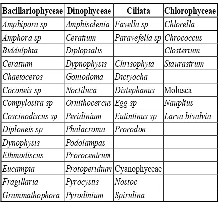 Tabel 4. Jenis-jenis Fitoplankton dan Moluska    yang Terdapat dalam Lambung Tiram    Mutiara Pinctada maxima 