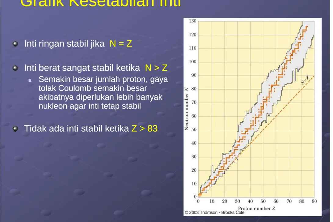 Grafik Kesetabilan Inti Grafik Kesetabilan Inti 