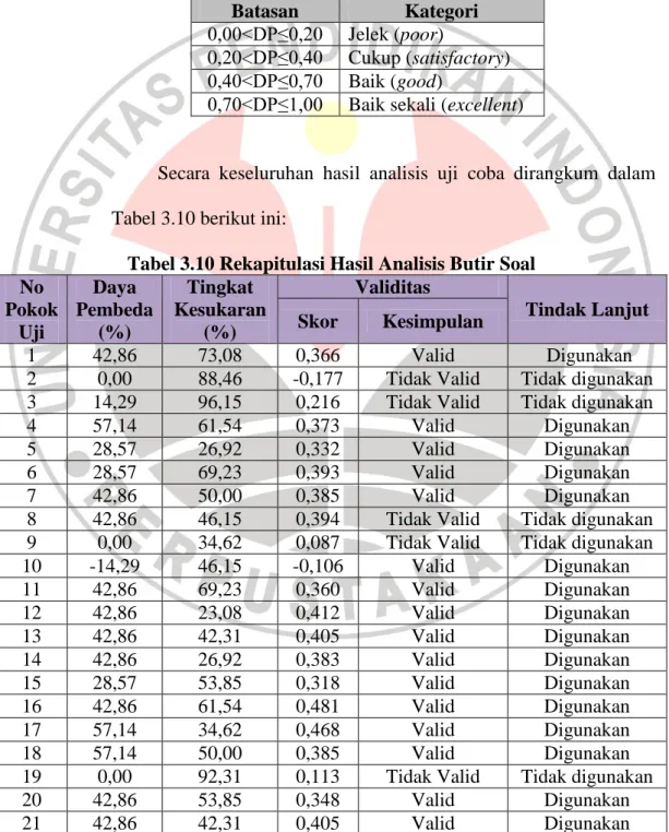 Tabel 3.9. Kategori Daya Pembeda 