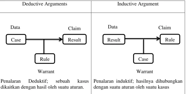 Gambar 2.3 Struktur Gaya Toulmin dari Argumen yang Mencerminkan Berbagai  Jenis Penalaran 