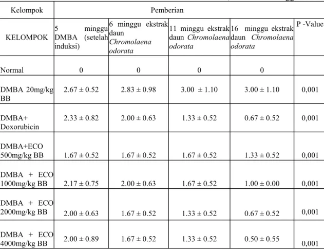 Tabel 4. Rerata jumlah nodul sesudah induksi dengan dmba dan setelah pemberian ekstrak etanol daun chromolaena odorata selama 6, 11 dan 16 minggu