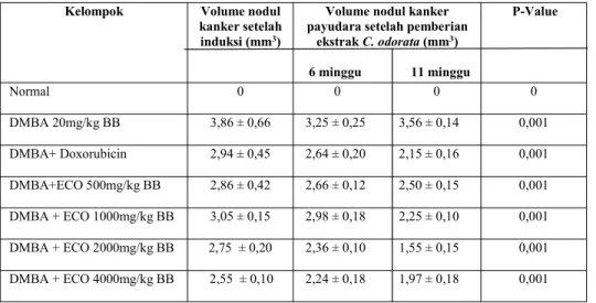 Tabel 5. Rerata volume nodul kanker payudara tikus betina Wistar setelah induksi dengan DMBA dan pemberian ekstrak etanol daun Chromolaena odorata selama 6, 11 dan 16 minggu