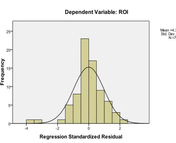 Gambar 4.1 Histogram Uji Normalitas 