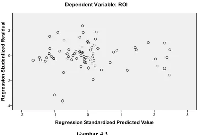 Gambar 4.3 Scatterplot Uji Heteroskedastisitas 