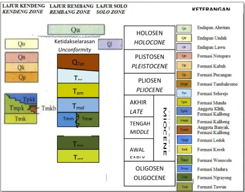 Gambar  1.7.  Tatanan  stratigrafi  daerah  Grobogan  dan  sekitarnya  berdasarkan  peta  Geologi  lembar  Ngawi,  Jawa  (Datun,  dkk, 1996) 