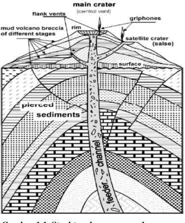 Gambar 1.1  Struktur dasar gunung lumpur     (Dimitrov, 2001) 