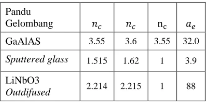 Tabel 1. Indeks Bias Bahan      Pandu  Gelombang  GaAlAS  3.55  3.6  3.55  32.0  Sputtered glass  1.515  1.62  1  3.9  LiNbO3  Outdifused  2.214  2.215  1  88        Persamaan  (12)  dan  (10)  digunakan  untuk  menentukan  jumlah    modus  yang  dapat  di