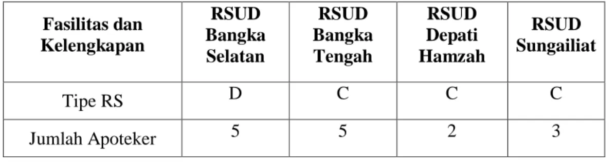 Tabel  1 . Karakteristik Rumah Sakit Fasilitas dan  Kelengkapan  RSUD  Bangka  Selatan  RSUD  Bangka Tengah  RSUD  Depati  Hamzah  RSUD  Sungailiat  Tipe RS  D  C  C  C  Jumlah Apoteker  5  5  2  3 