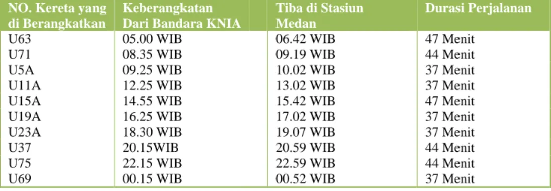 Tabel 2.8 Jadwal Keberangkatan dari KNIA Menuju Medan  NO. Kereta yang 