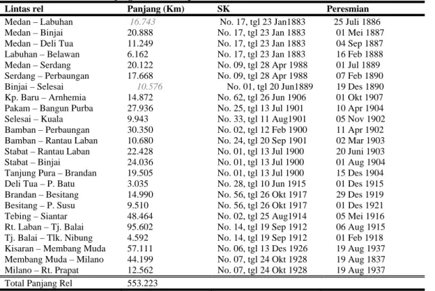 Tabel 2.1 Lintasan dan Panjang Rel Kereta Api Deli tahun 1883-1940 