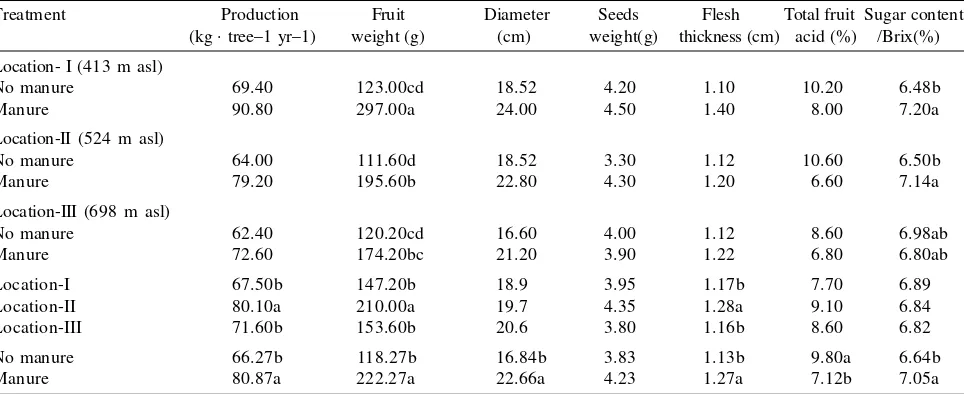Table 2: The Duncan test on guava production, fruit weight, diameter, seeds weight, flesh thickness, total fruit acid, and sugar contentdue to the provision of manure at three different locations.