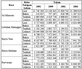 Tabel 3. Total Perubahan Kelas Tutupan Lahan Per Desa Tahun 1991, 1999, 2001 dan 2003 (m2) 