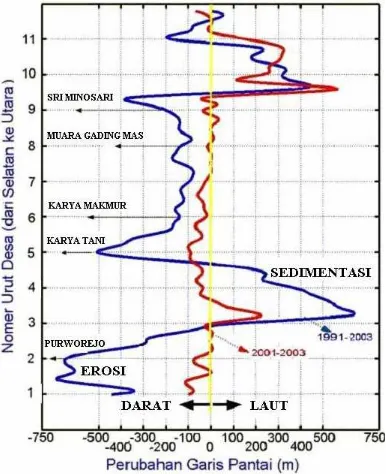 Gambar 6. Perbandingan Perubahan Garis Pantai Lampung Timur antara 2001 - 2003 dan 1991 – 2003