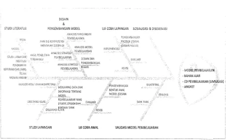 Gambar 1. Fishbone diagram Pengembangan Model Pembelajaran 