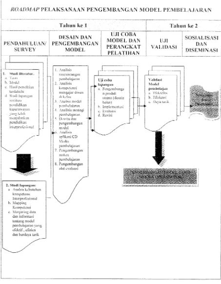 Gambar 2. Roadmap Pelaksanaan Pengembangan Model Pembelajaran 