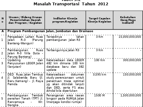 Tabel 5.2Masalah Transportasi  Tahun  2012
