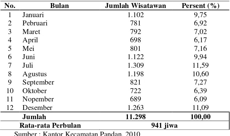 Tabel 1.1. Jumlah Wisatawan Selama Tahun 2010 