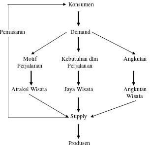Gambar 2.1. Model Pariwisata Sebagai Industri, Soekadijo, 2000 