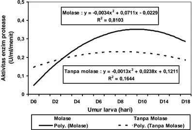 Gambar 5. Korelasi regresi hubungan antara umur larva (D0-D18) dengan  aktivitas enzim protease pada masing-masing perlakuan 
