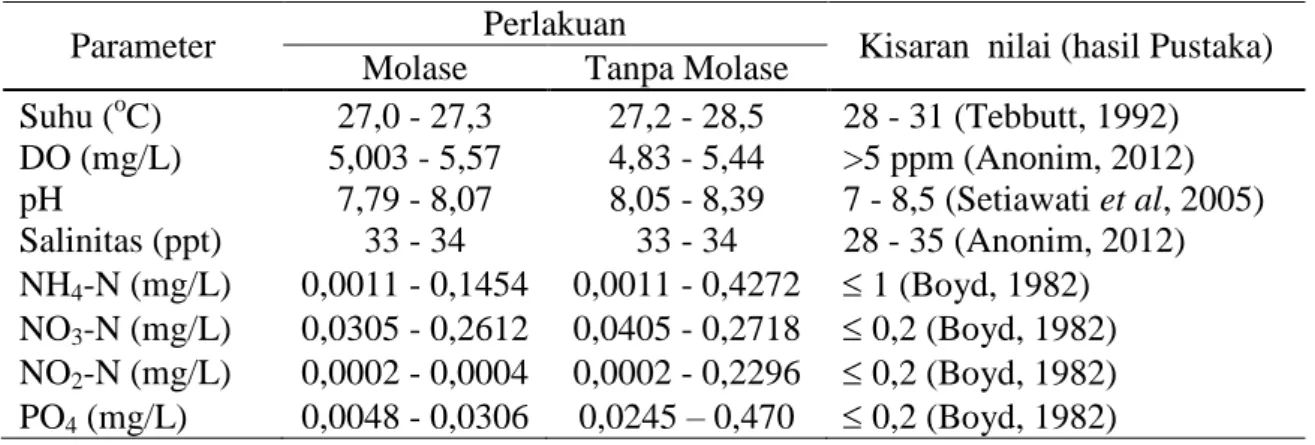 Tabel 3. Hasil pengamatan kualitas air (fisika dan kimia) yang dilakukan setiap 3 hari                  selama pemelihaaan larva
