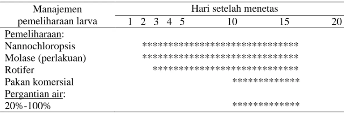 Tabel  1.  Pola  pemberian  pakan  alami  dan  pakan  buatan  serta  sistim  pergantian  air  selama pemeliharaan larva bandeng hingga panen