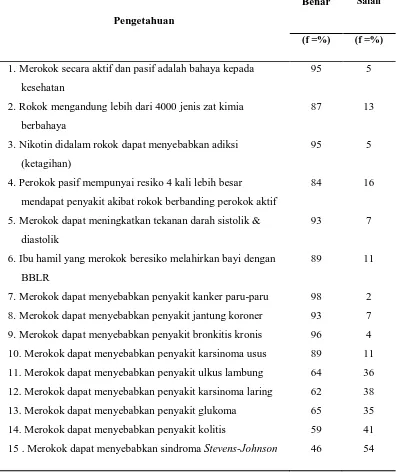 Tabel 5.6. Distribusi frekuensi dan presentase jawaban responden tentang 