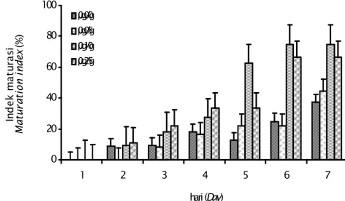 Gambar 2. Kecepatan perkembangan gonad pada berbagai perlakuan dosis estra- estra-diol-17β