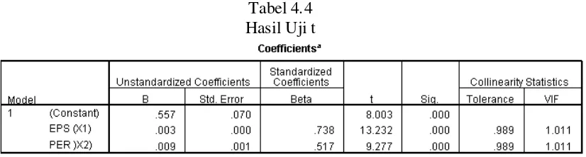Tabel 4.4 Hasil Uji t 