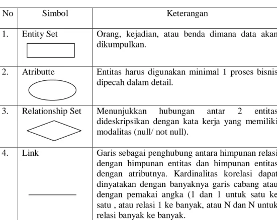 Tabel 2.2 Simbol ERD 
