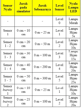 Tabel 4. Tabel Keterangan Jarak Sensor 