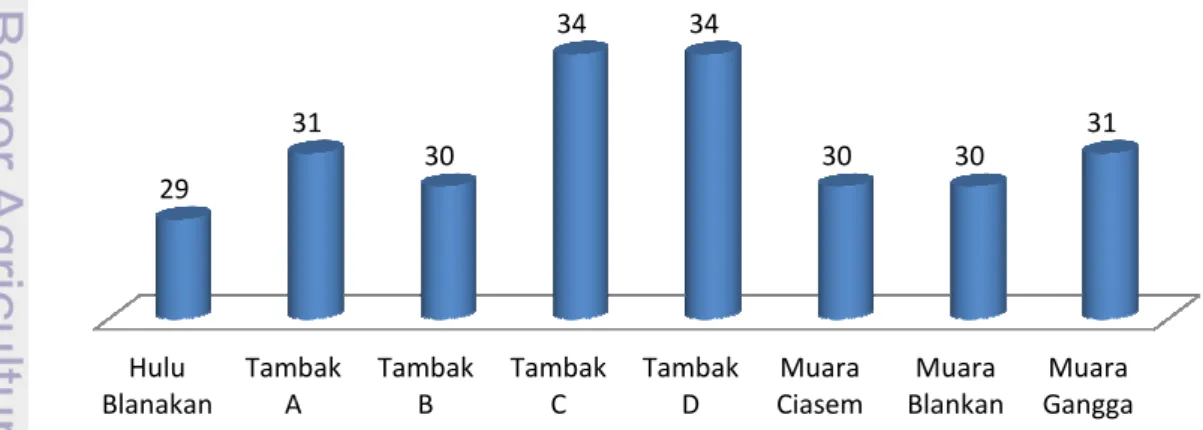Tabel 3. Parameter fisika dan kimia perairan Parameter