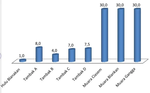 Gambar 4. Grafik