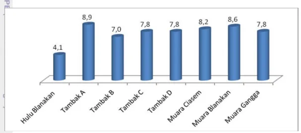 Gambar 6. Grafik kandunga DO (mg/L) di perairan lokasi penelitian Berdasarkan hasil pengukuran nilai oksigen terlarut (DO) yang dilakukan di lapangan didapatkan nilai oksigen terlarut tertinggi terdapat pada daerah tambak A yaitu sebesar 8,9 mg/L