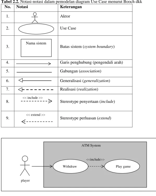 Tabel 2.2. Notasi-notasi dalam pemodelan diagram Use Case menurut Booch dkk 