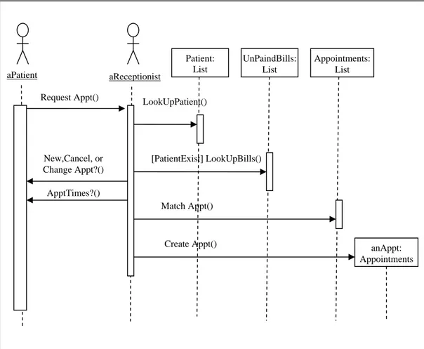 Gambar 2.3. Contoh diagram Sekuensial (Dennis dkk, 2005:239) 