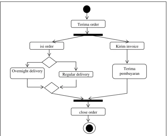 Gambar 2.5. Contoh diagram Aktifitas terima order barang 