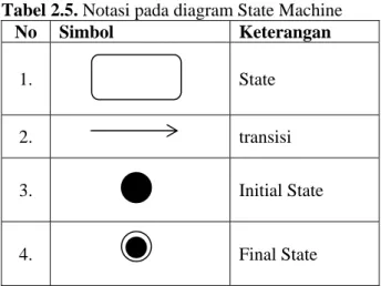 Tabel 2.5. Notasi pada diagram State Machine  No  Simbol  Keterangan 