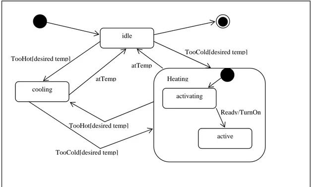 Gambar 2.6. Contoh diagram State Machine sistem pendingin ruangan (Booch dkk, 