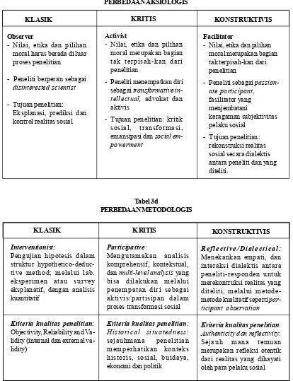 Tabel 3cPERBEDAAN AKSIOLOGIS