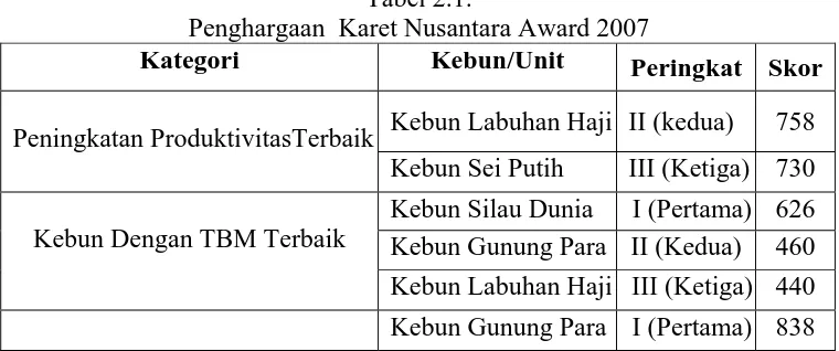Tabel 2.1. Penghargaan  Karet Nusantara Award 2007 