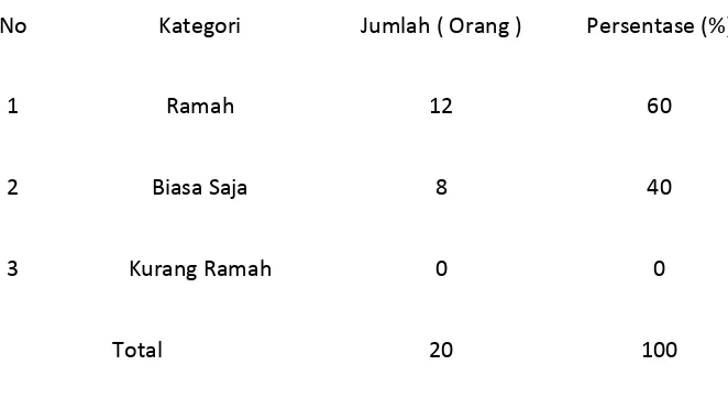 Tabel 4.6 : Distribusi Jawaban Responden Tentang Sikap Pegawai 