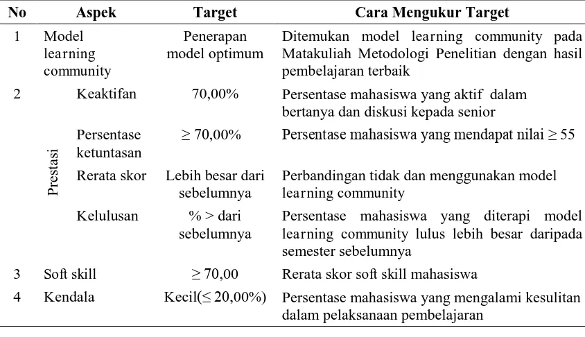 Tabel 1. Target yang Ingin Dicapai 