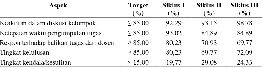 Tabel 5. Tingkat Ketercapaian Target pada Setiap Siklus 