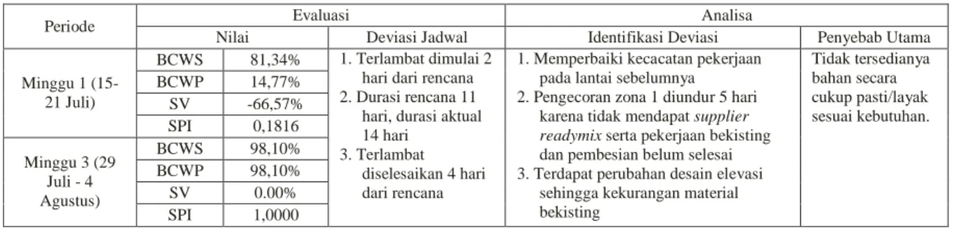 Tabel 1. Evaluasi dan Analisa Pekerjaan Struktur Lantai 7 