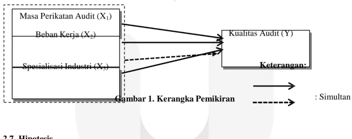 Gambar 1. Kerangka Pemikiran  : Simultan