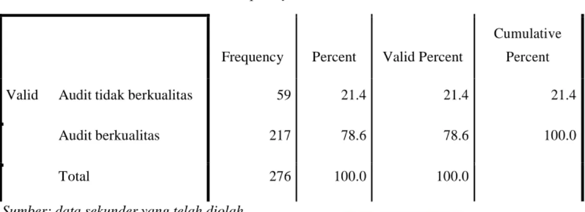 Tabel 3. Frequency Table Kualitas audit 