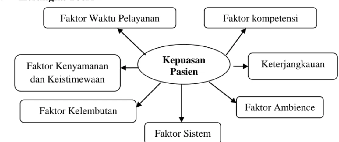 Gambar 2.1  Kerangka Teori Kepuasan 